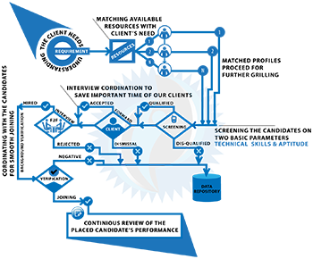 Our Staffing Process